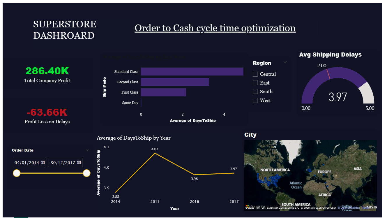 Order-to-Ship Cycle Time Analysis