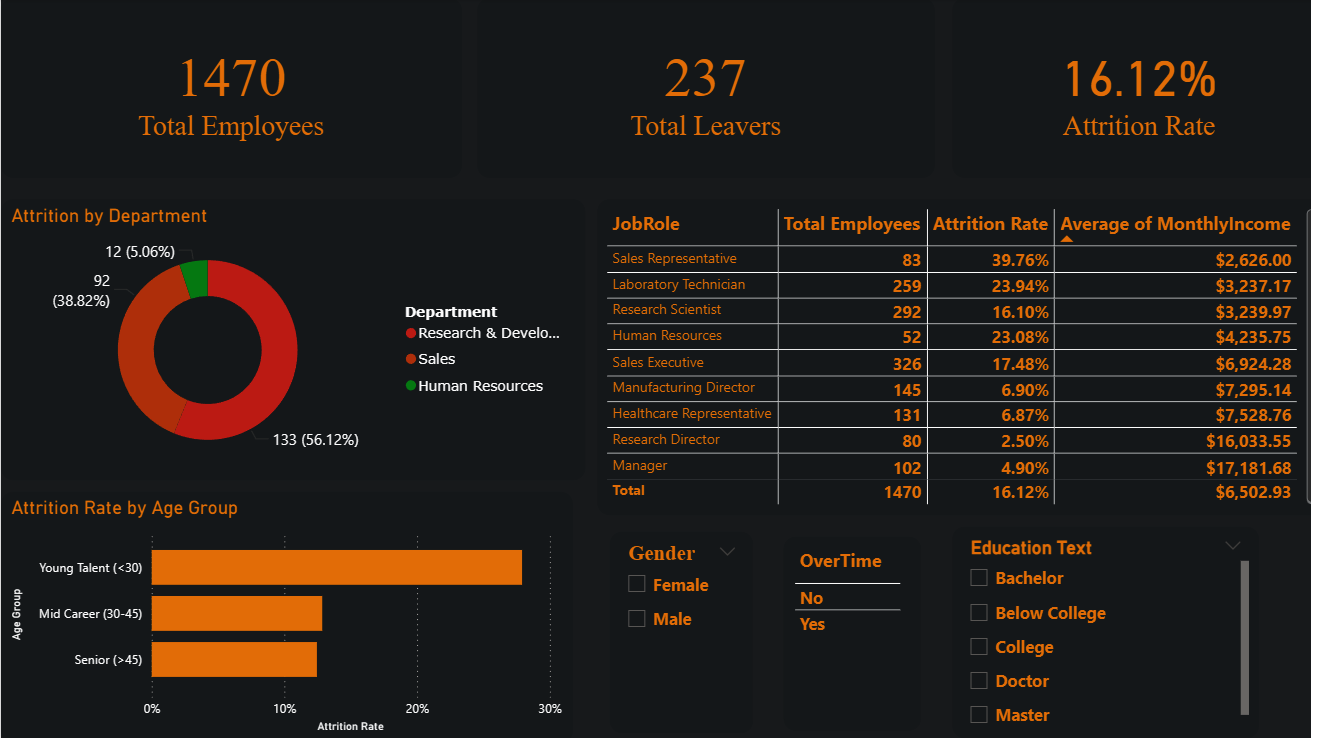 HR Retention Analysis